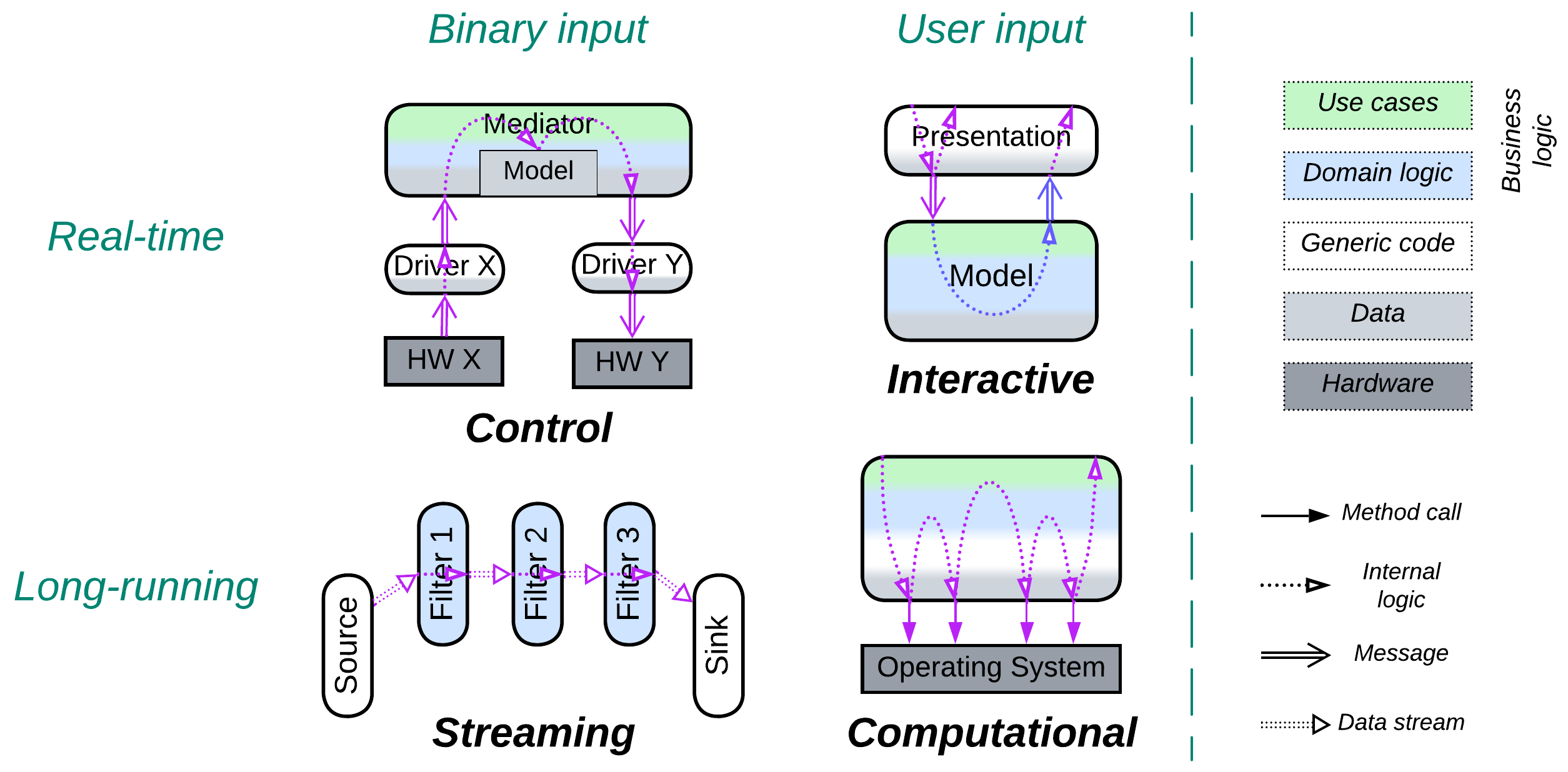 Four kinds of software | Metapatterns